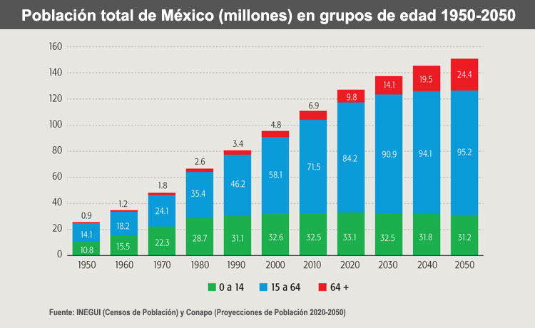 Envejecimiento de la población en México